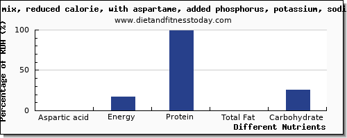 chart to show highest aspartic acid in jello per 100g